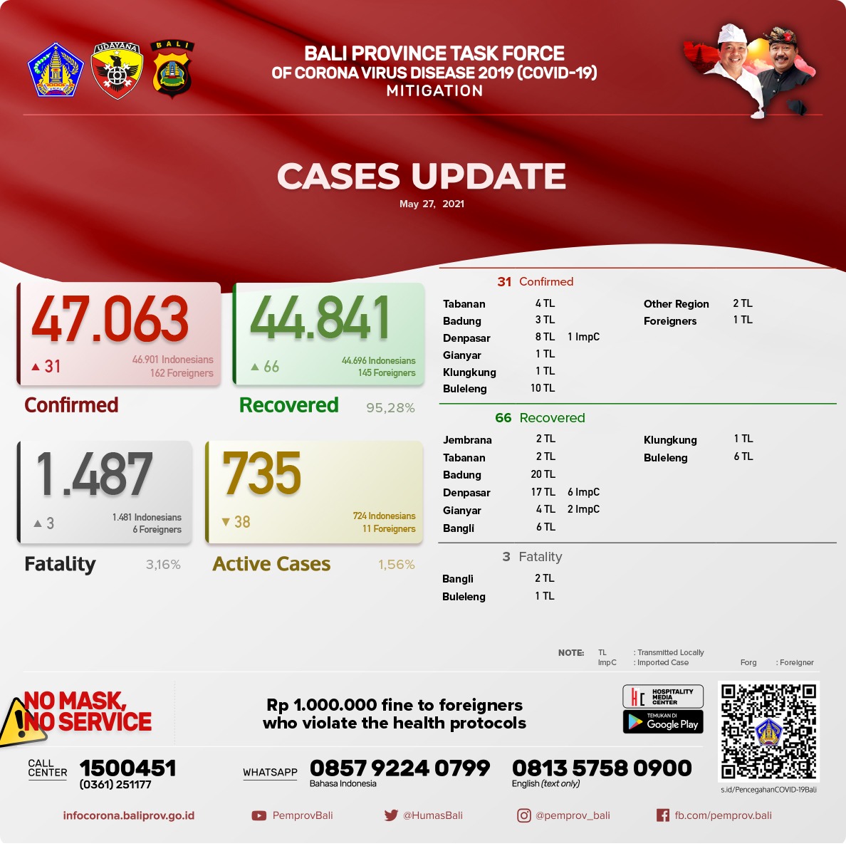 coronavirus-cases-update-in-bali-province-27-may-2021