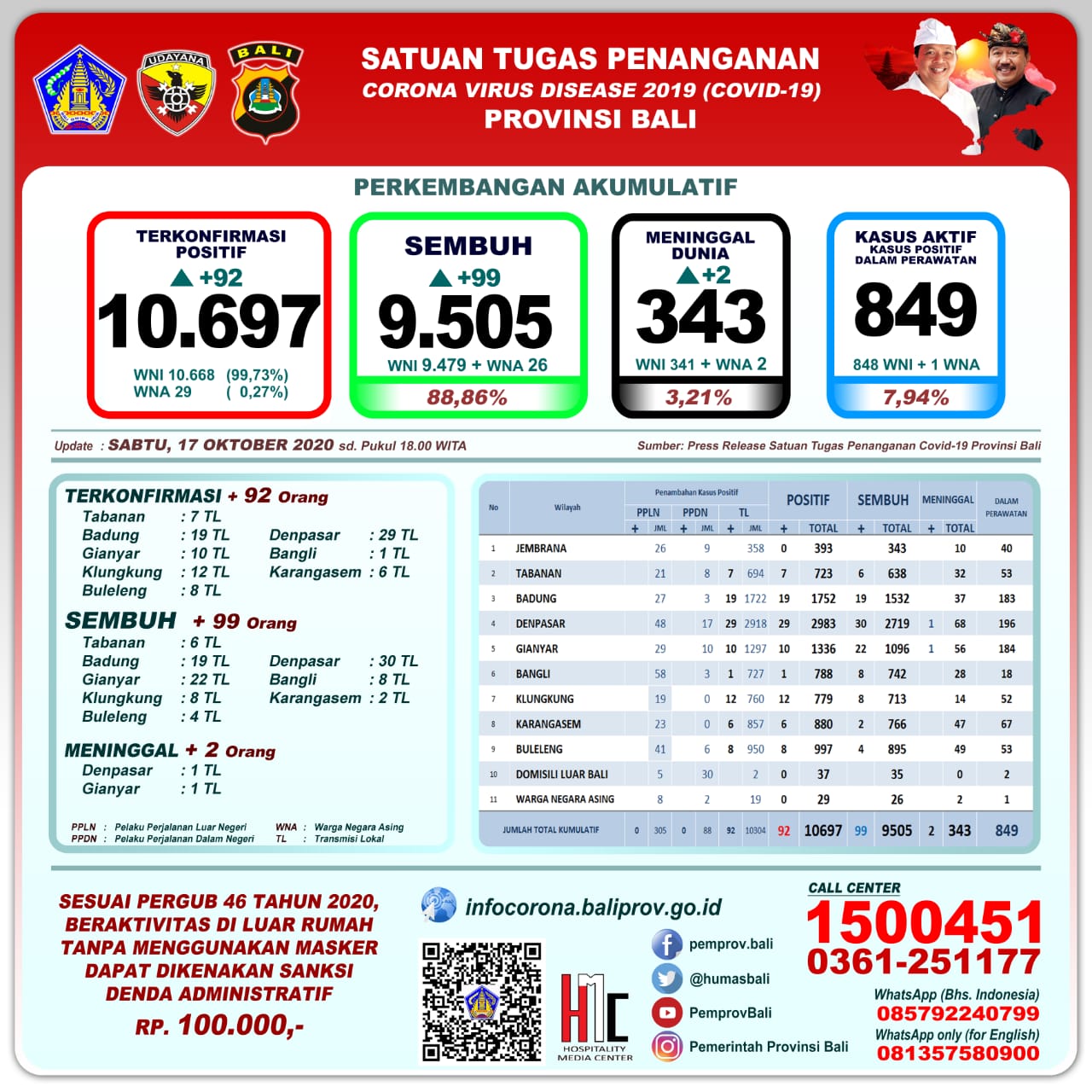 perkembangan-pandemi-covid-19-di-provinsi-bali-per-hari-ini-sabtu-17-oktober-2020