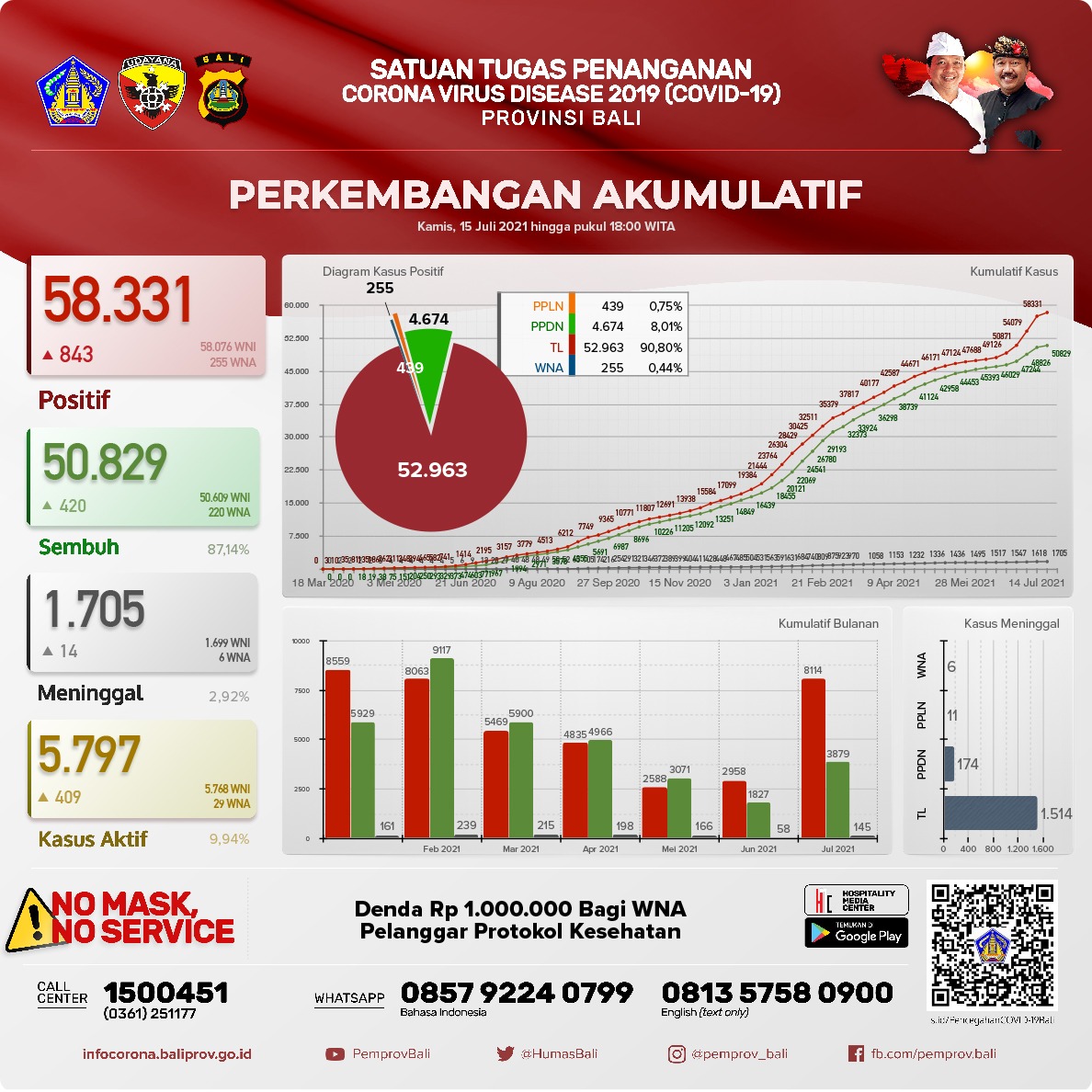 grafik-perkembangan-covid-19-di-provinsi-bali-kamis-15-juli-2021