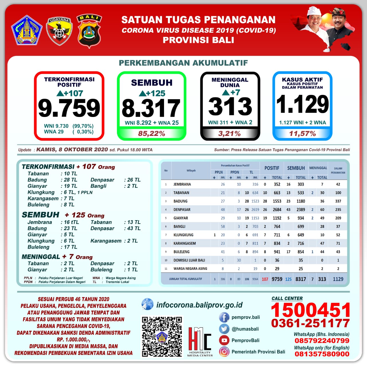 perkembangan-pandemi-covid-19-di-provinsi-bali-per-hari-ini-kamis-8-oktober-2020