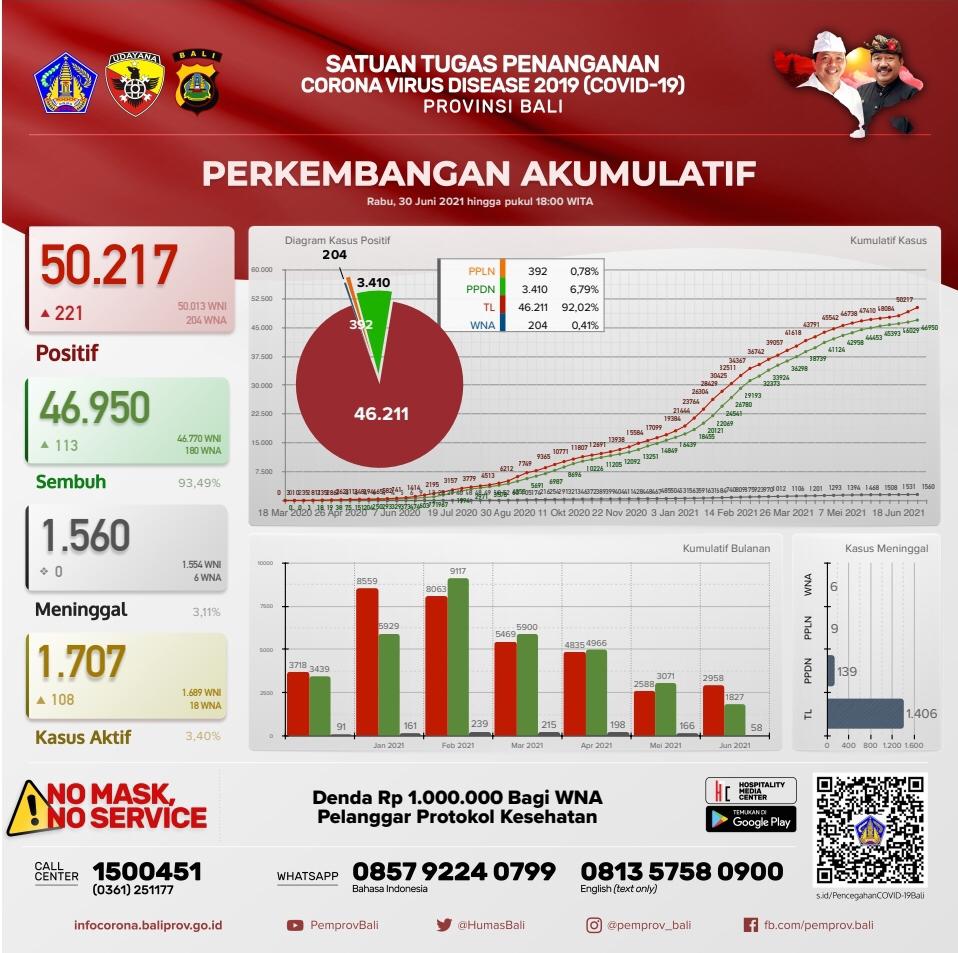 perkembangan-covid-19-di-provinsi-bali-rabu-30-juni-2021