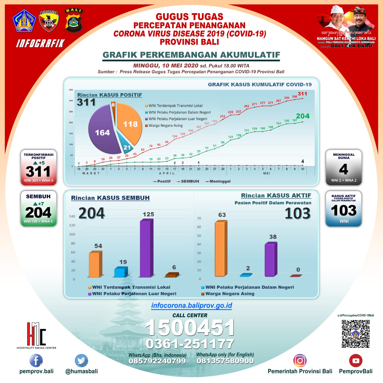 update-trend-kondisi-covid-19-di-bali-sampai-dengan-minggu-10-mei-2020