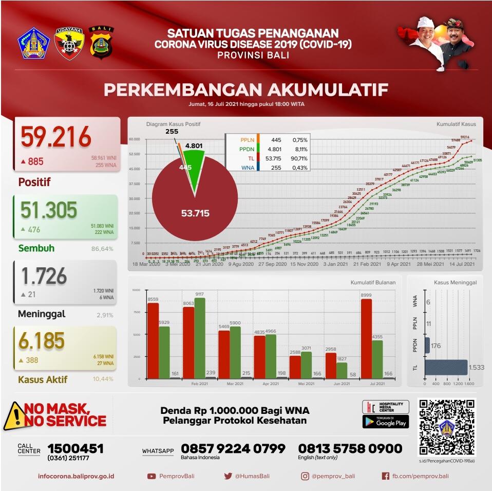 grafik-perkembangan-covid-19-di-provinsi-bali-jumat-16-juli-2021
