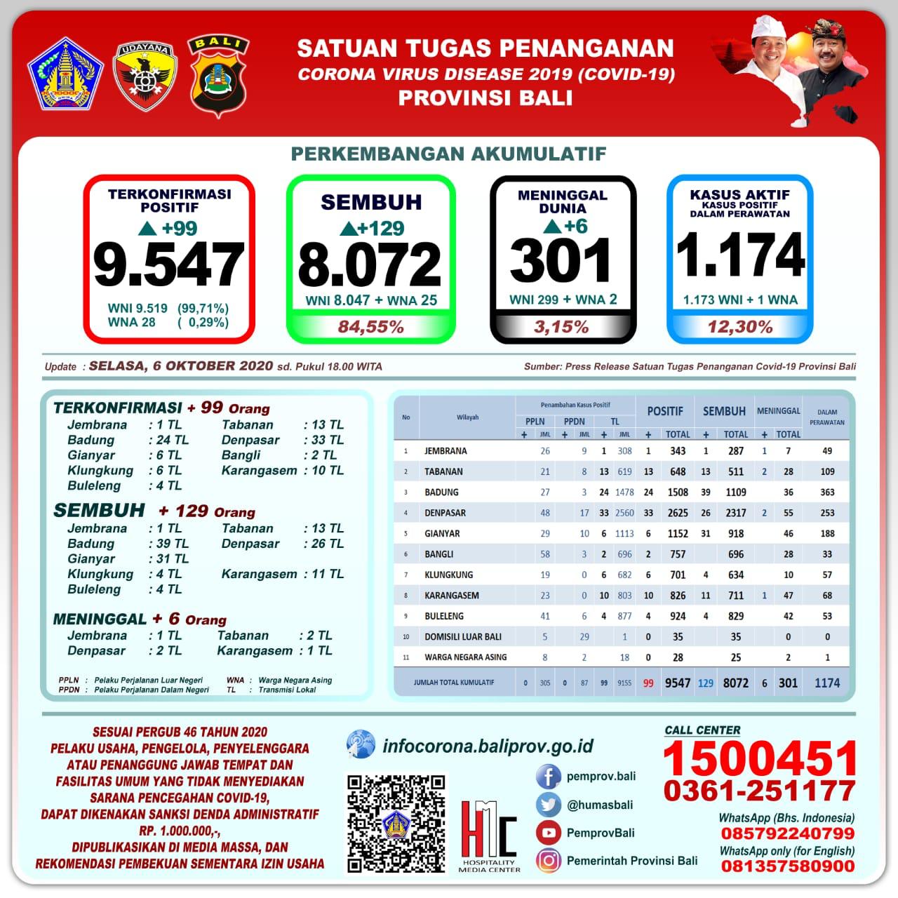 perkembangan-akumulatif-covid-19-di-provinsi-bali-selasa-6-oktober-2020