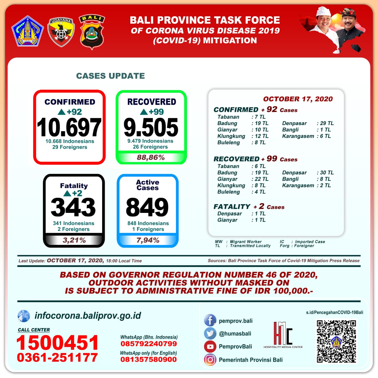 covid-19-cases-update-in-bali-province-saturday-october-17th-2020