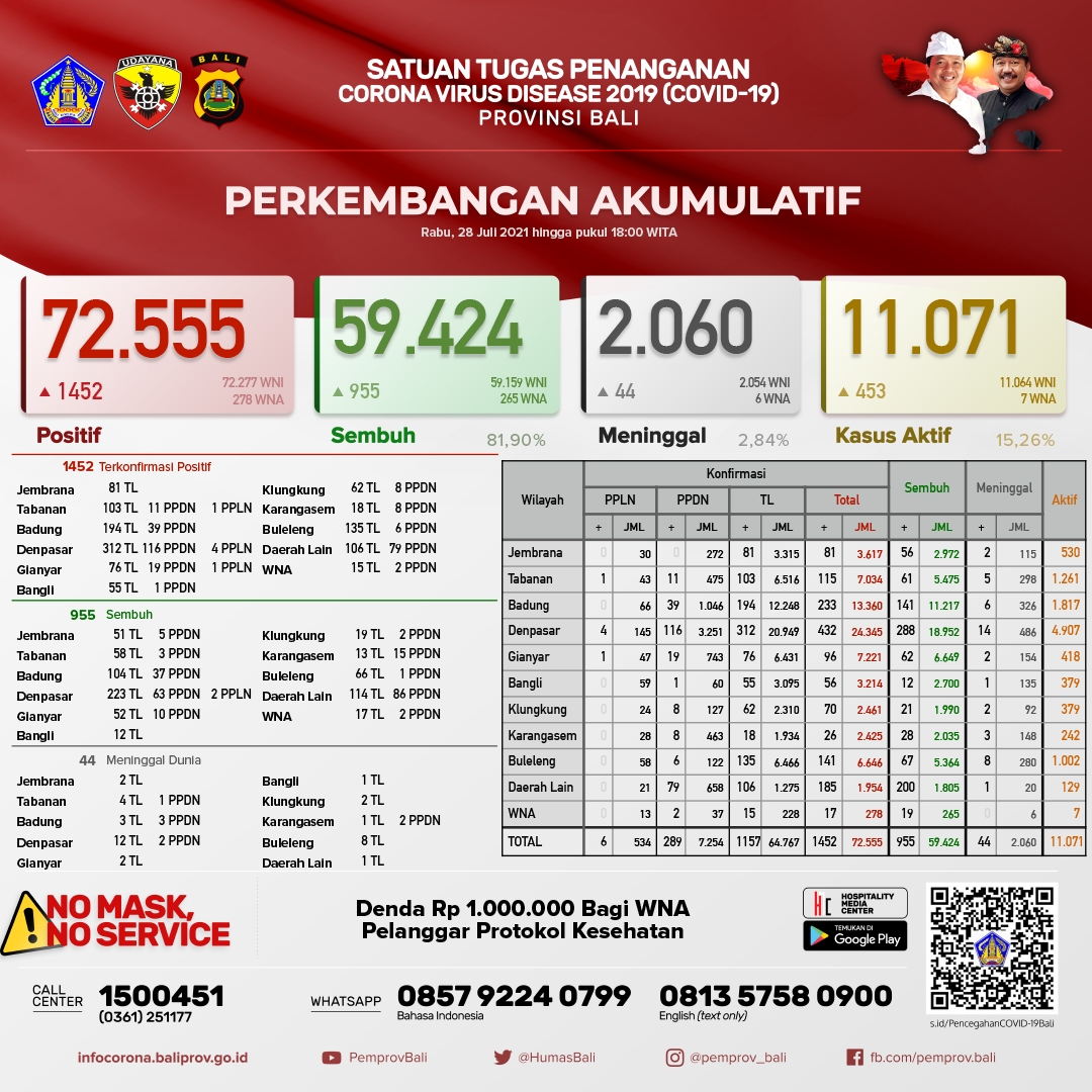 perkembangan-covid-19-di-provinsi-bali-rabu-28-juli-2021