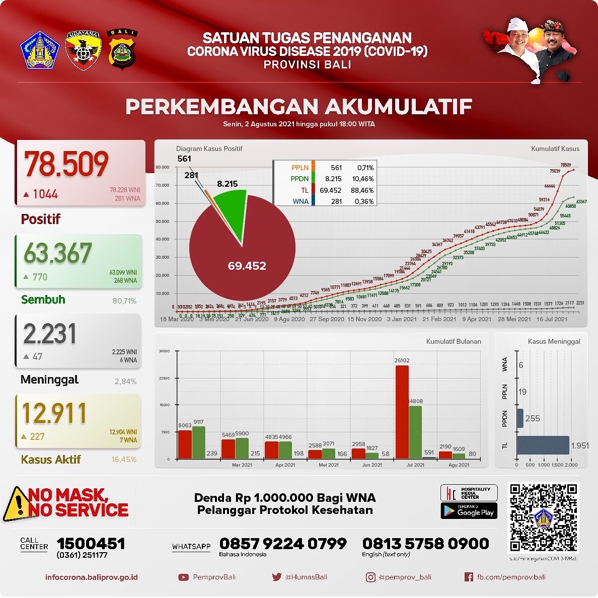 grafik-perkembangan-kasus-covid-19-di-provinsi-bali-senin-2-agustus-2021