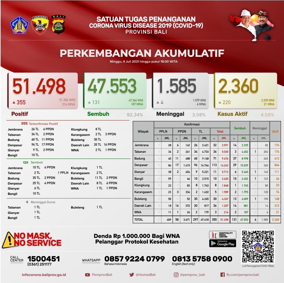 perkembangan-covid-19-di-provinsi-bali-minggu-4-juli-2021