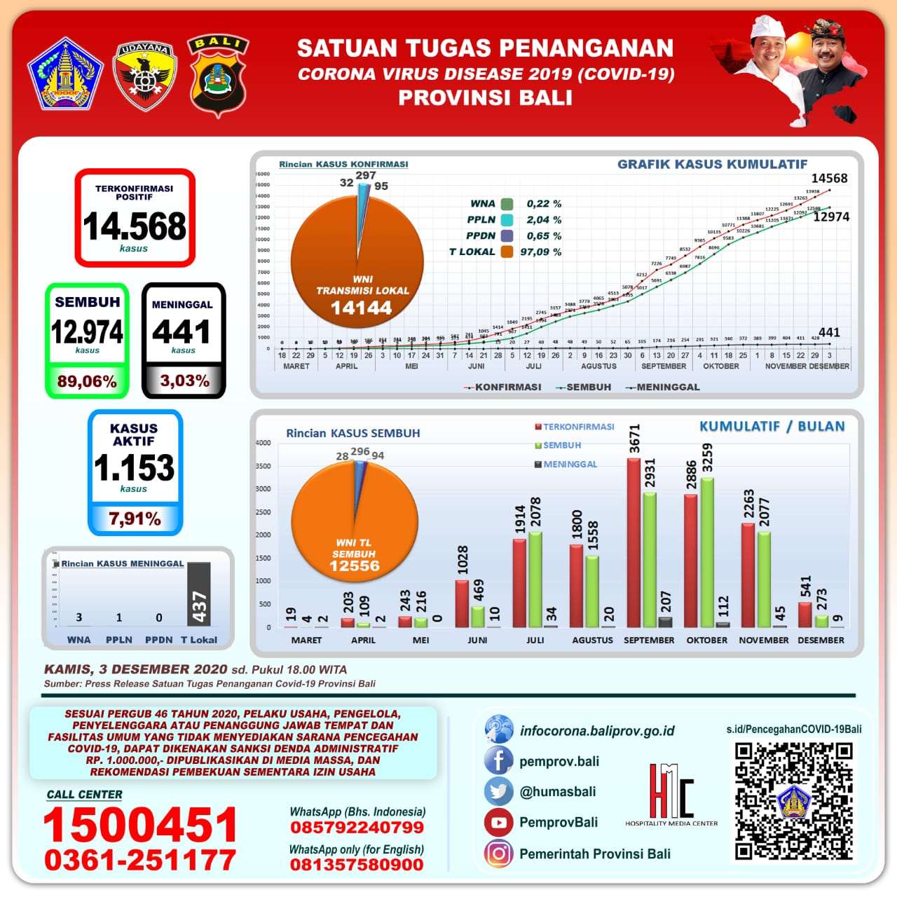 grafik-perkembangan-covid-19-di-provinsi-bali-kamis-3-desember-2020