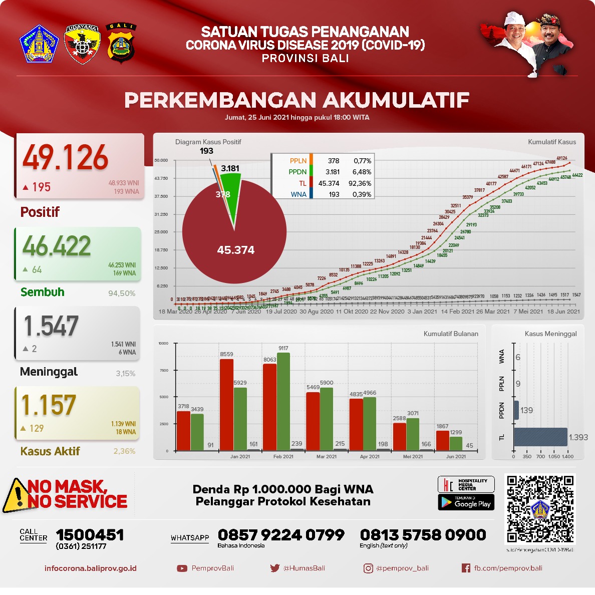 grafik-perkembangan-kasus-covid-19-di-provinsi-bali-jumat-25-juni-2021
