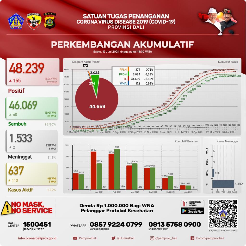grafik-perkembangan-covid-19-di-provinsi-bali-sabtu-19-juni-2021