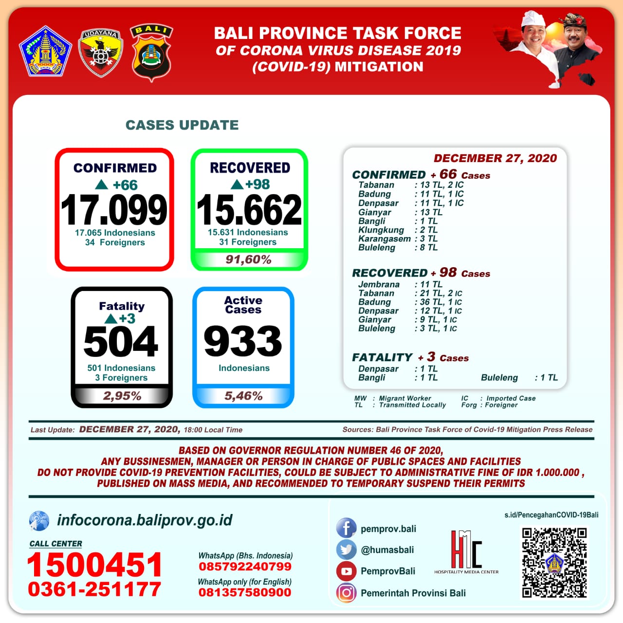 covid-19-cases-update-in-bali-province-sunday-desember-27th-2020