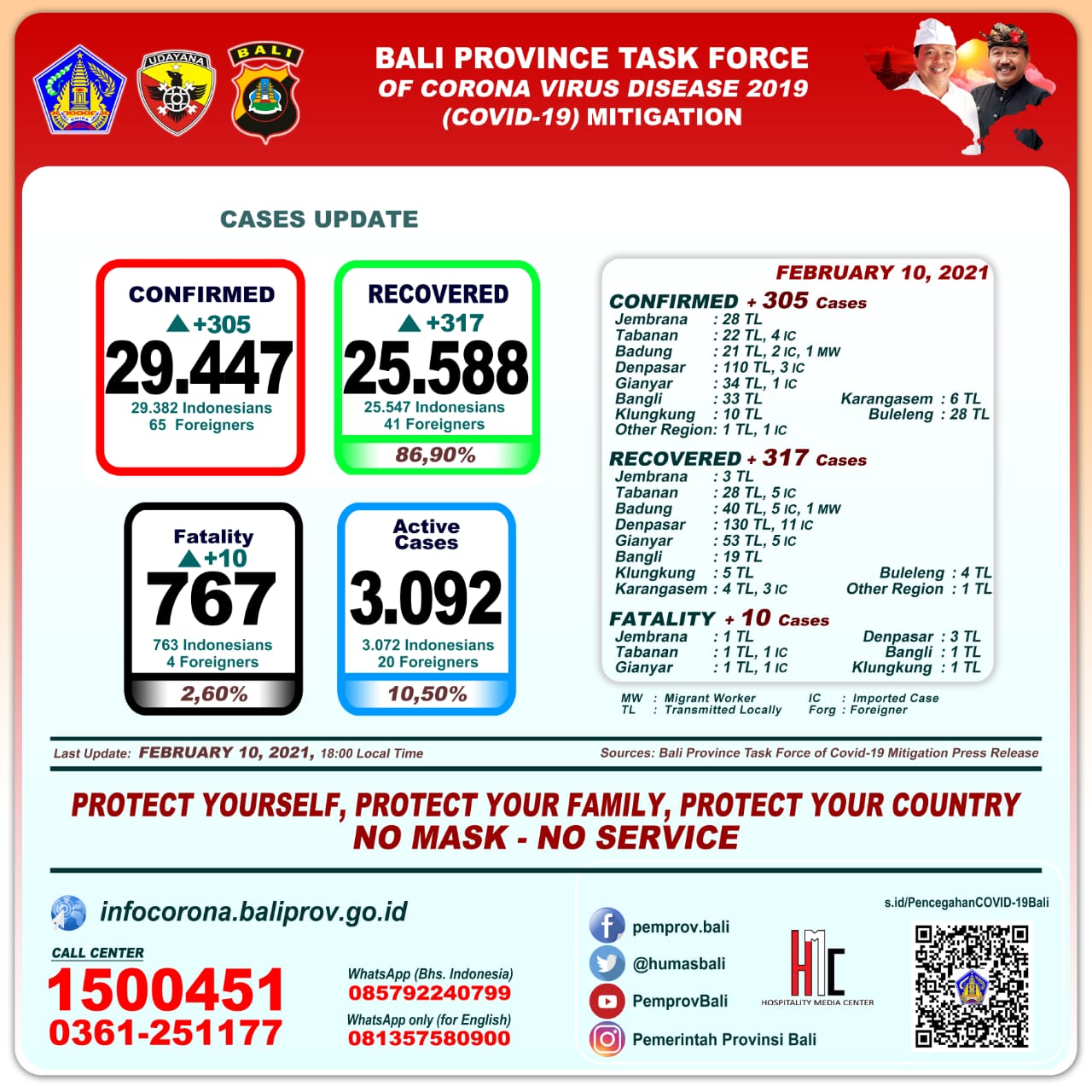 covid-19-cases-update-in-bali-province-wednesday-february-10th-2021