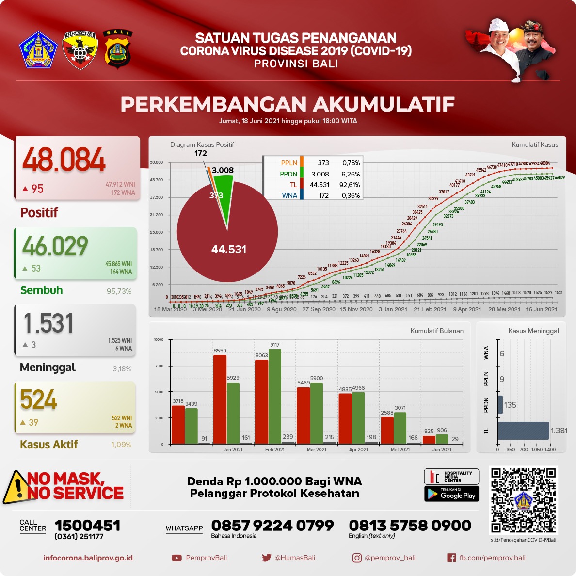 grafik-perkembangan-covid-19-di-provinsi-bali-jumat-18-juni-2021