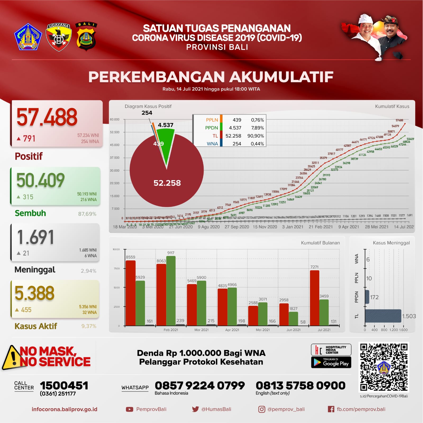 grafik-perkembangan-covid-19-di-provinsi-bali-rabu-14-juli-2021