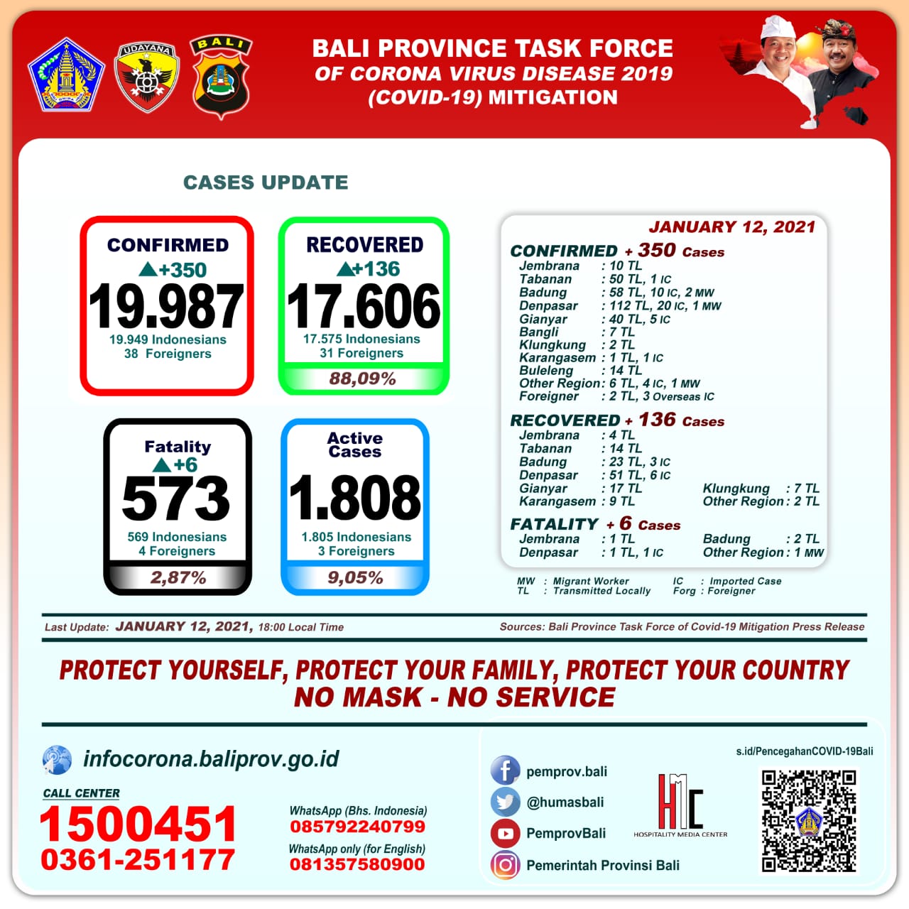 covid-19-cases-update-in-bali-province-tuesday-january-12th-2021