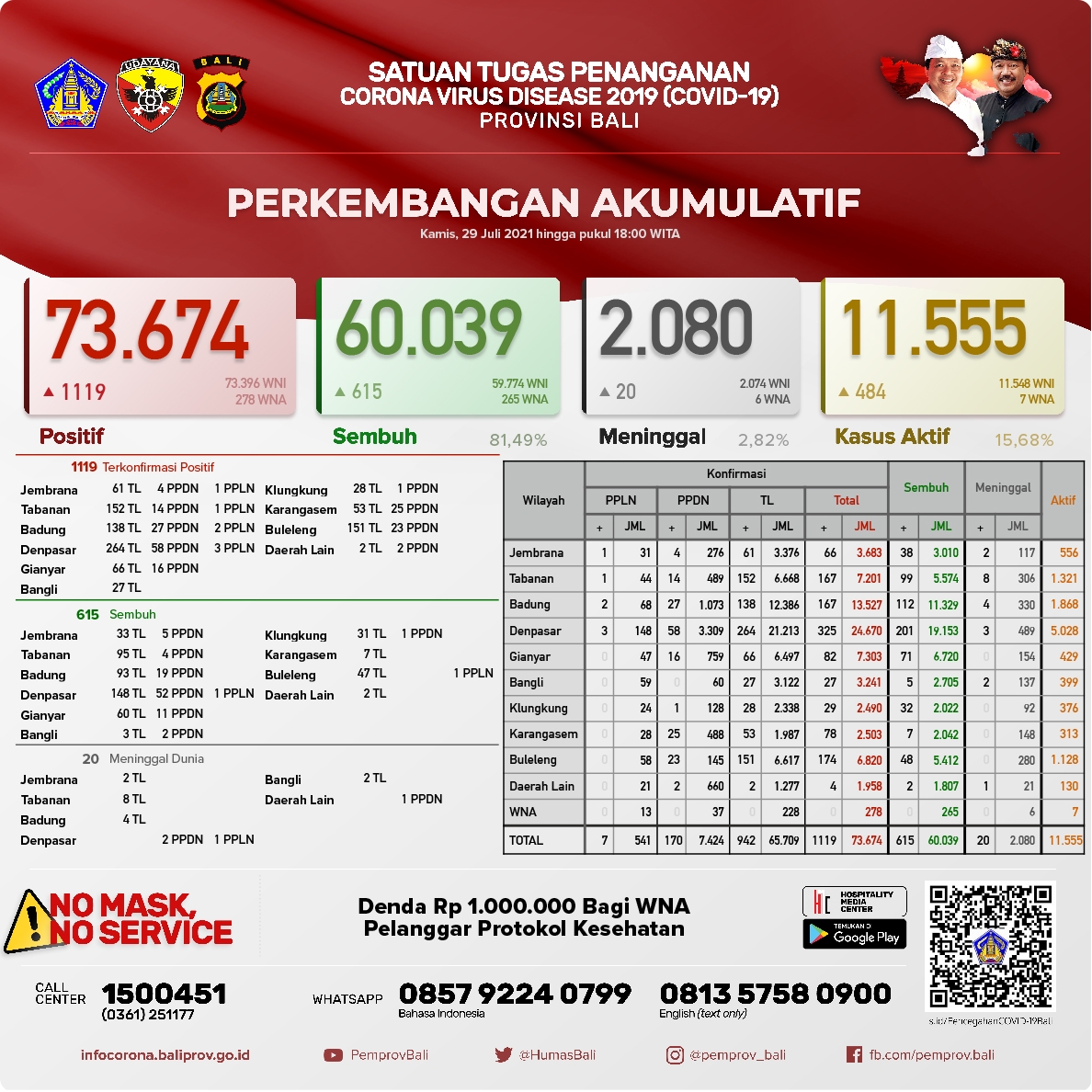 perkembangan-covid-19-di-provinsi-bali-kamis-29-juli-2021