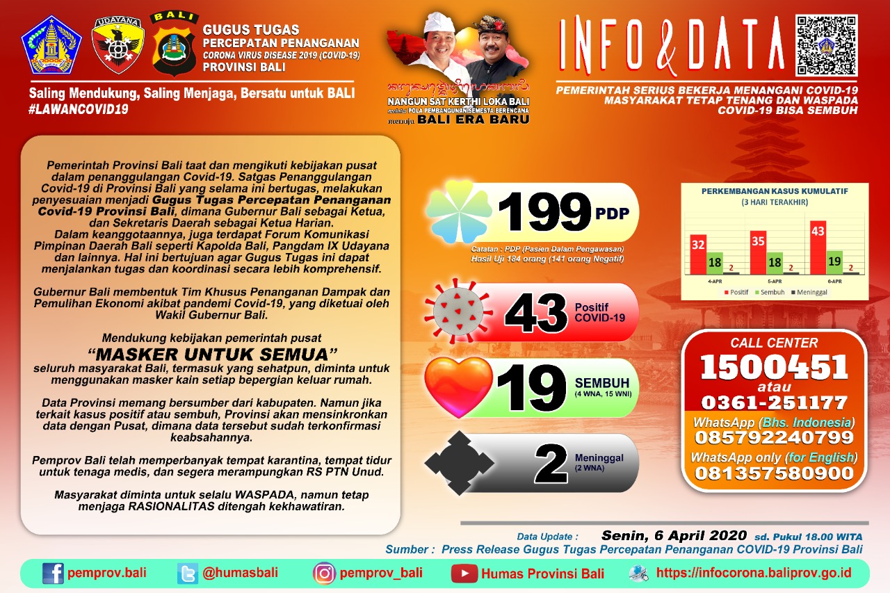 update-infografis-kondisi-corona-di-provinsi-bali-senin-6-april-2020-tagline-masker-untuk-semua