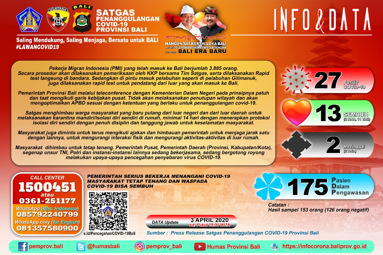 update-infografis-corona-di-provinsi-bali-per-jumat-3-april-2020