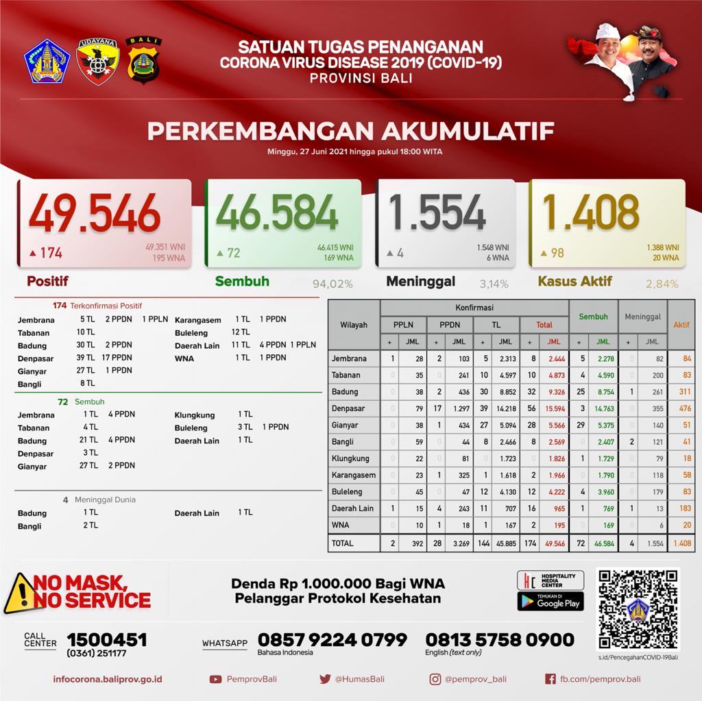 perkembangan-akumulatif-kasus-covid-19-di-provinsi-bali-minggu-27-juni-2021