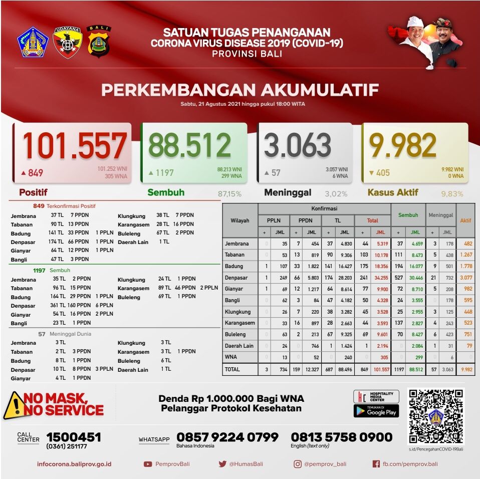 perkembangan-akumulatif-kasus-covid-19-di-provinsi-bali-21-agustus-2021