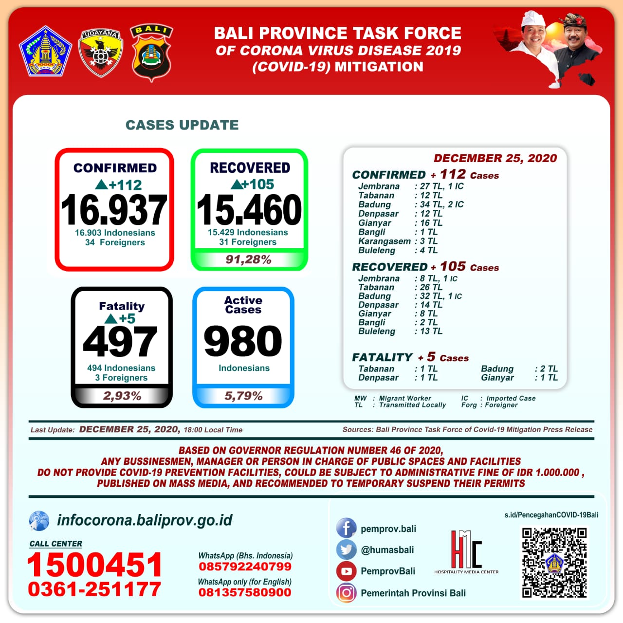 covid-19-cases-update-in-bali-province-friday-desember-25th-2020
