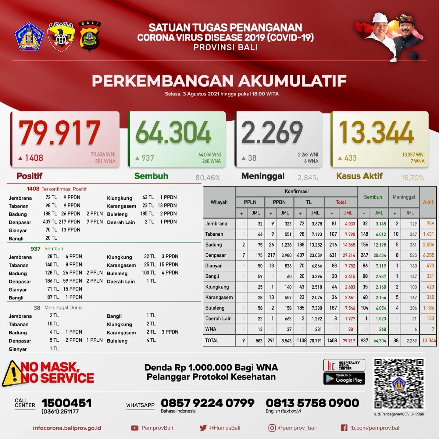 perkembangan-akumulatif-covid-19-di-provinsi-bali-rabu-3-agustus-2021