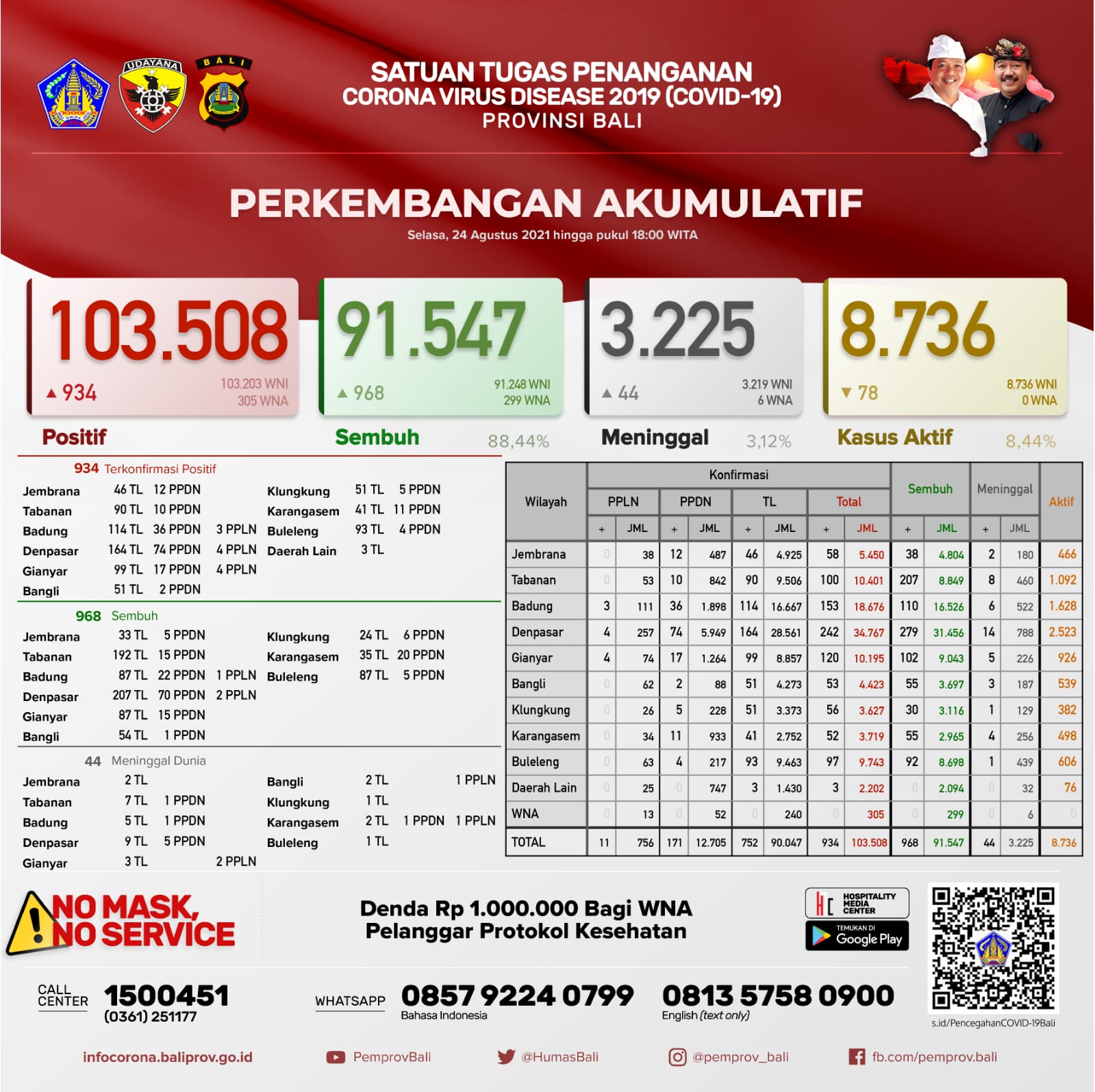 perkembangan-covid-19-di-provinsi-bali-selasa-24-agustus-2021