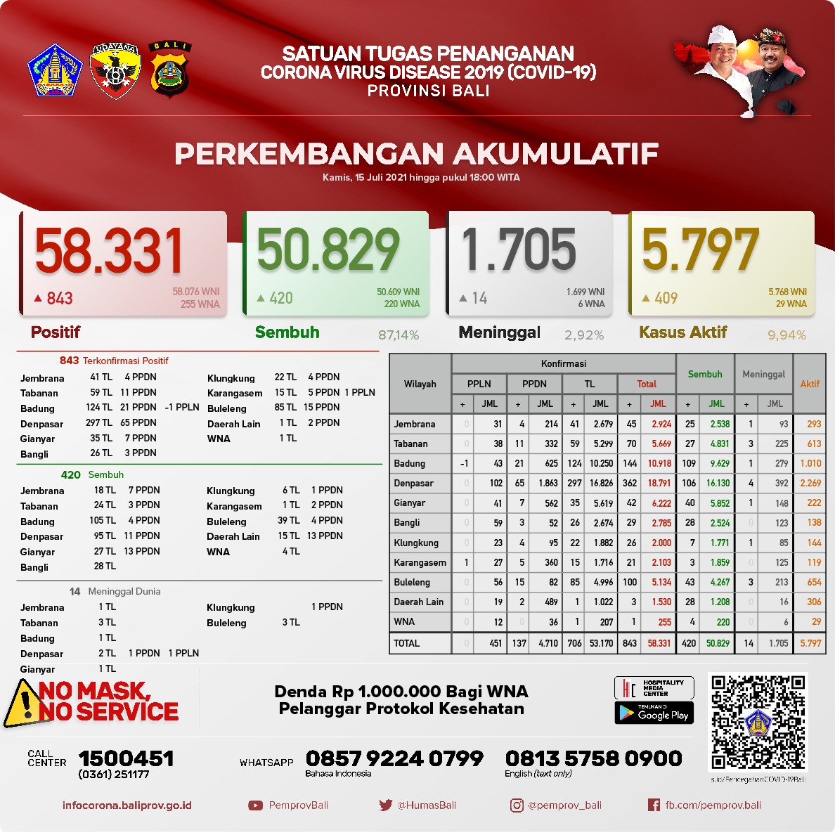 perkembangan-covid-19-di-provinsi-bali-kamis-15-juli-2021