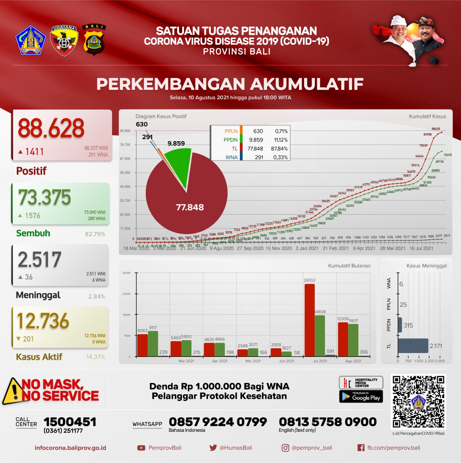 grafik-perkembangan-covid-19-di-provinsi-bali-selasa-10-agustus-2021