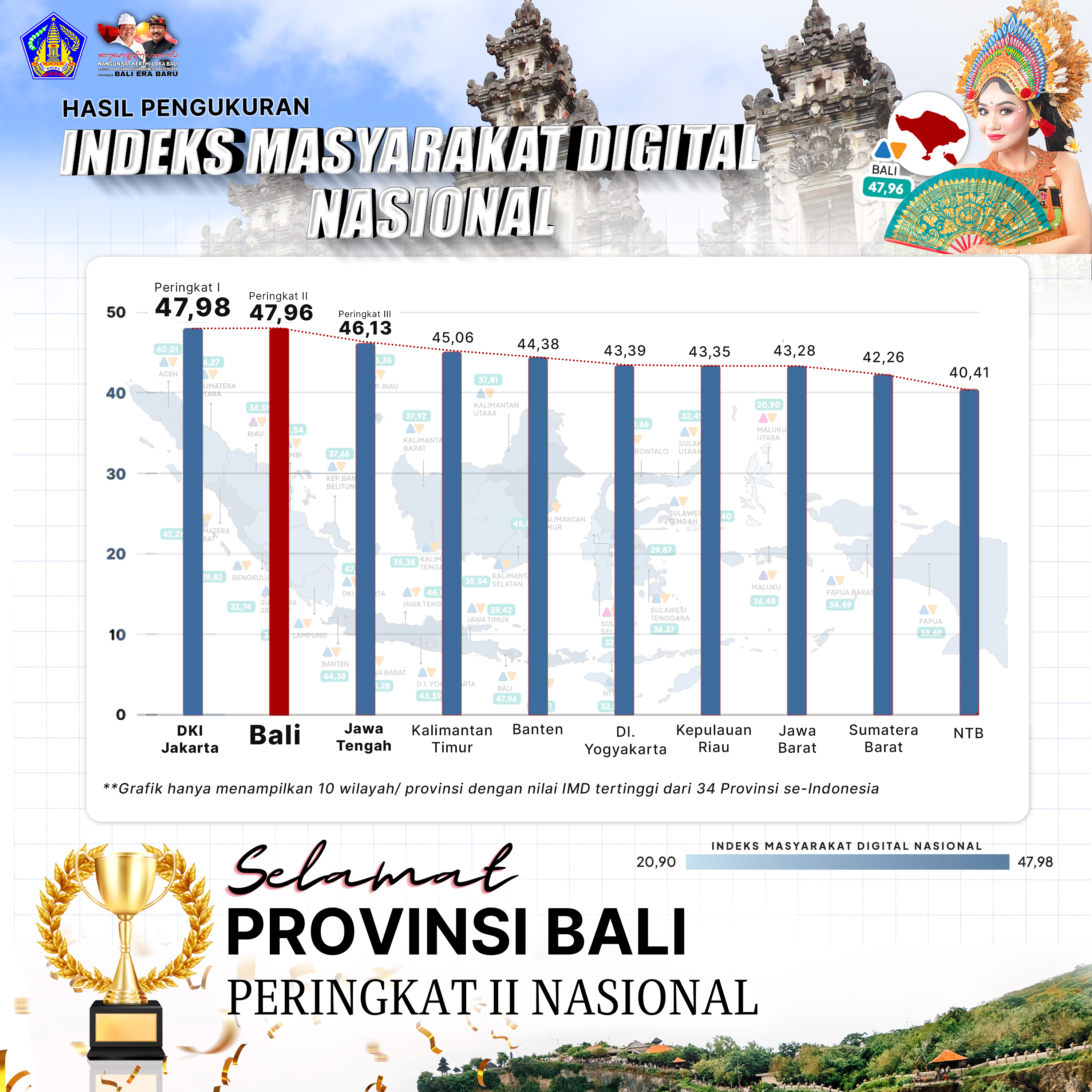 bali-meraih-terbaik-ii-nasional-dalam-pengukuran-indeks-masyarakat-digital-imd-tahun-2022
