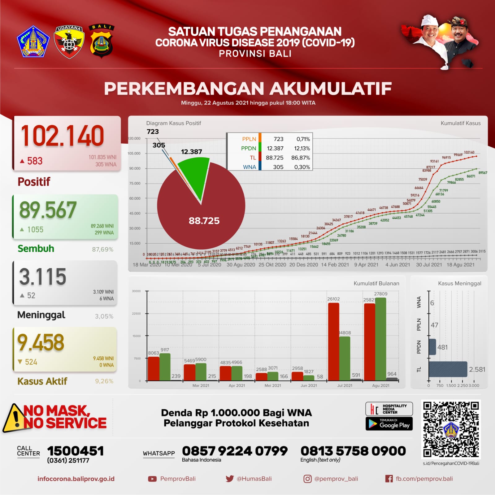 grafik-perkembangan-covid-19-di-provinsi-bali-minggu-22-agustus-2021