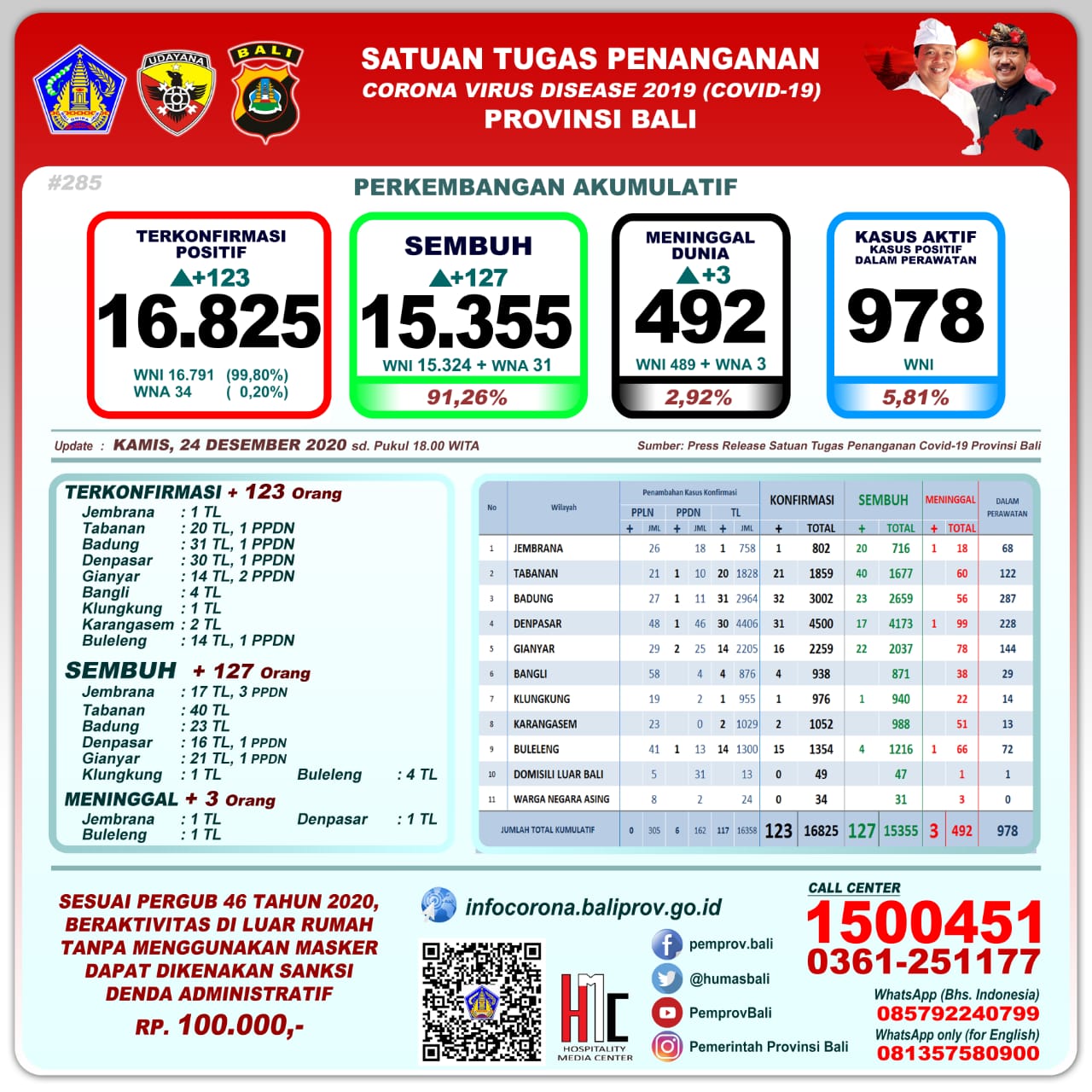 perkembangan-covid-19-di-provinsi-bali-kamis-24-desember-2020