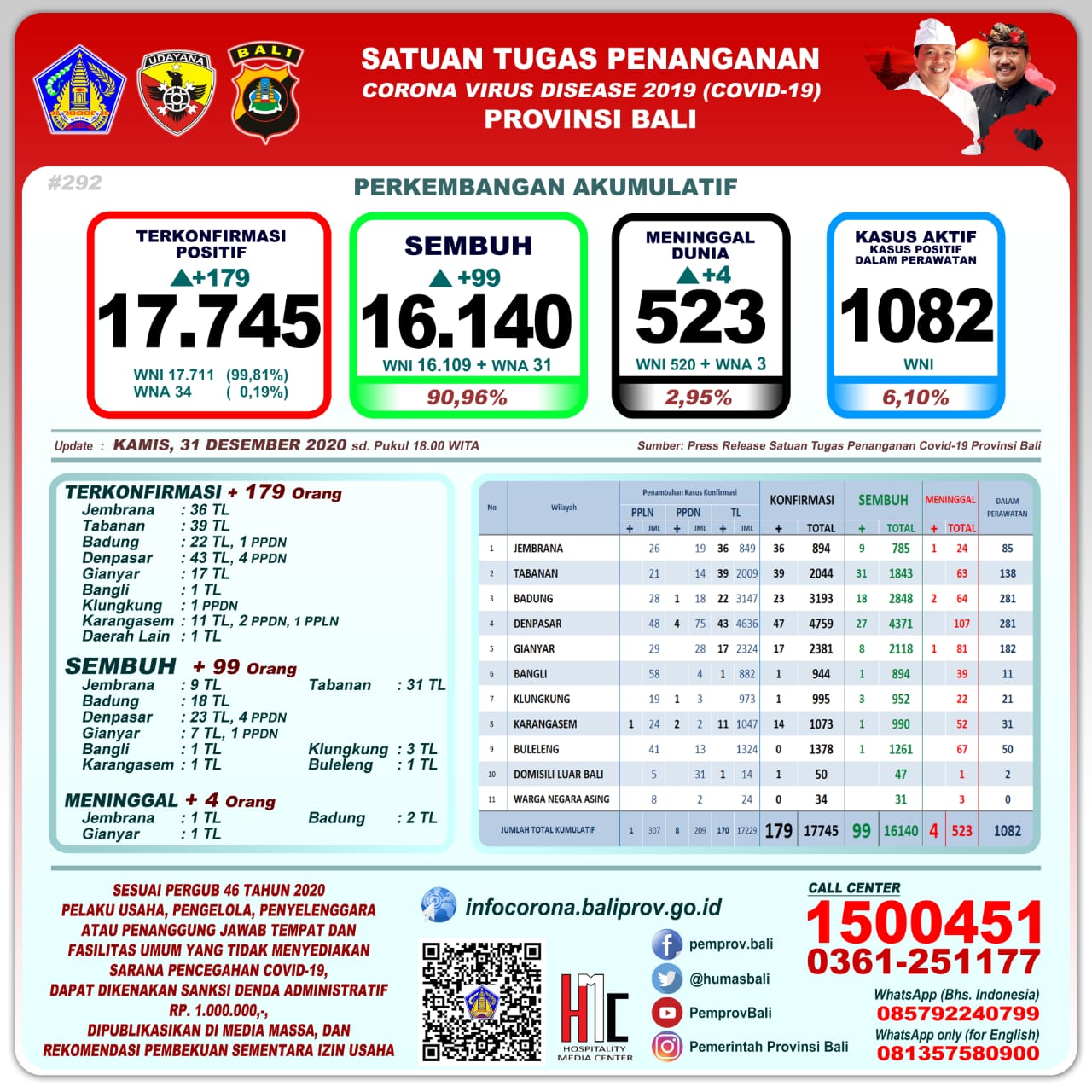 perkembangan-covid-19-di-provinsi-bali-kamis-31-desember-2020