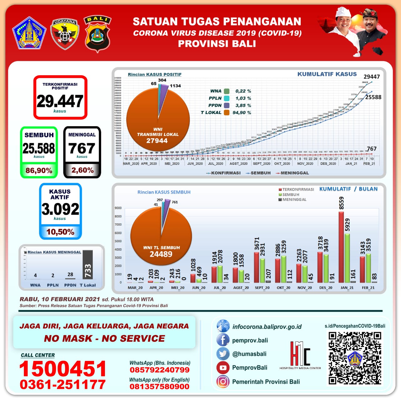 grafik-perkembangan-covid-19-di-bali-rabu-10-februari-2021