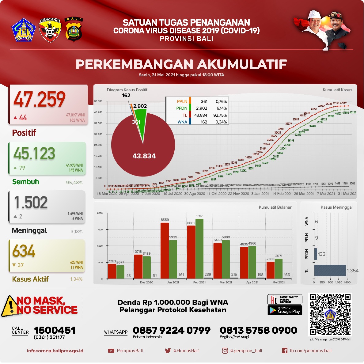 grafik-perkembangan-covid-19-di-provinsi-bali-senin-31-mei-2021
