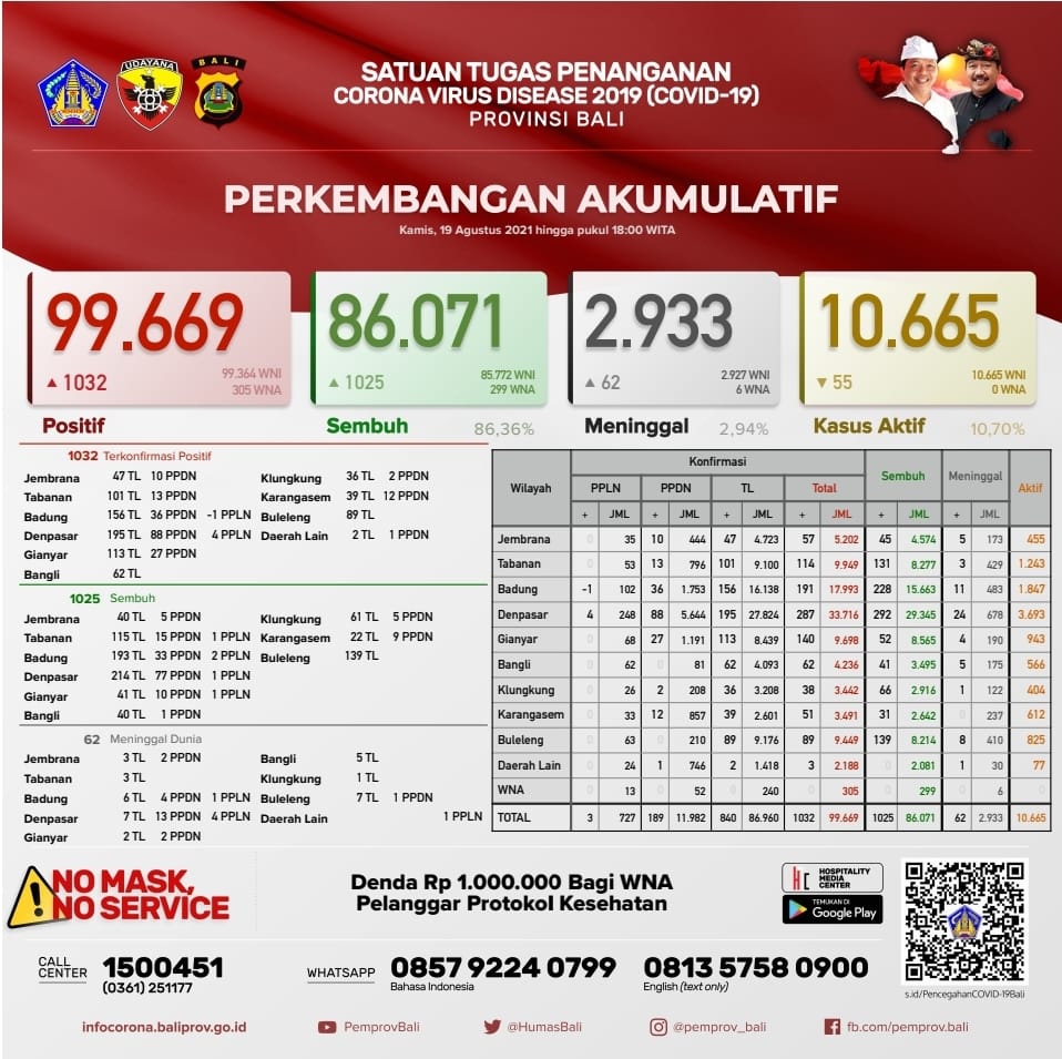 perkembangan-covid-19-di-provinsi-bali-kamis-19-agustus-2021