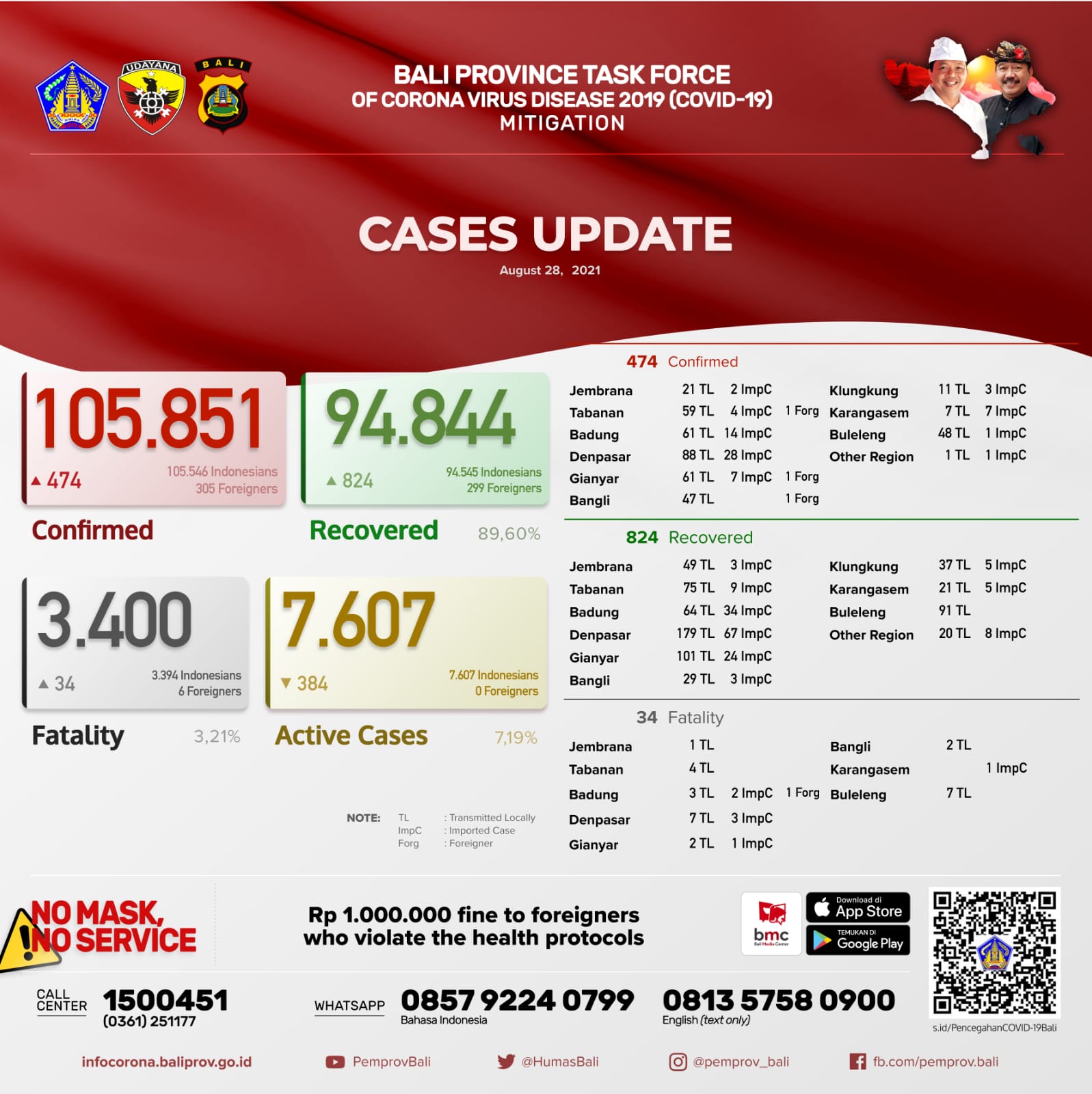 coronavirus-cases-update-in-bali-province-saturday-august-28th-2021