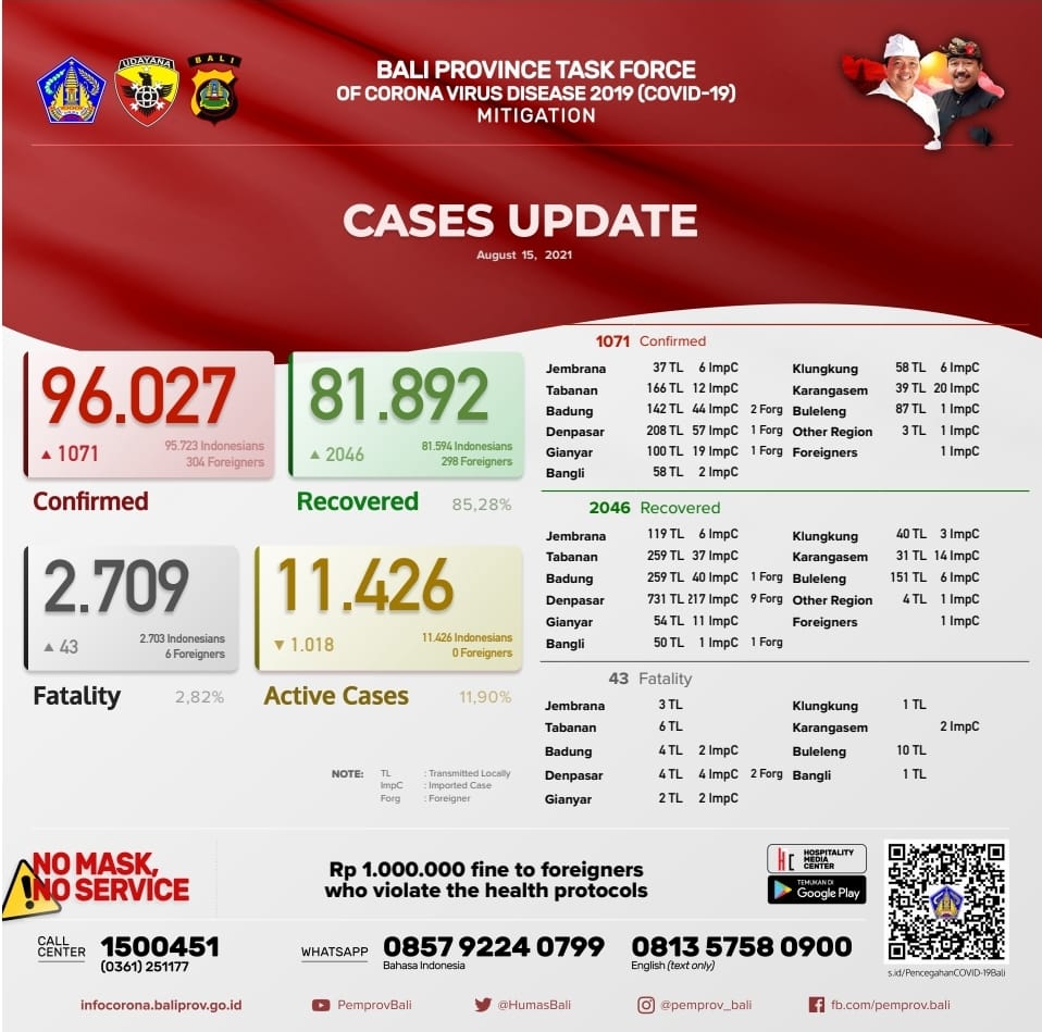 coronavirus-cases-update-in-bali-province-sunday-august-15th-2021