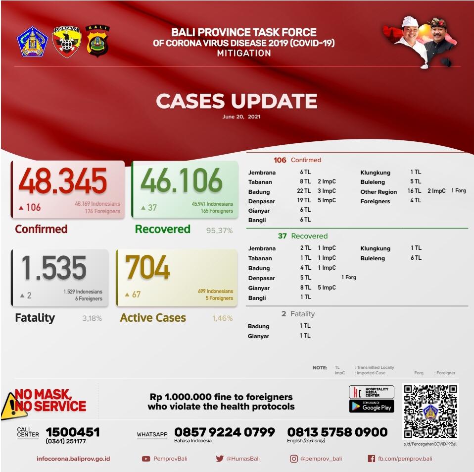 coronavirus-cases-update-in-bali-province-monday-june-20th-2021