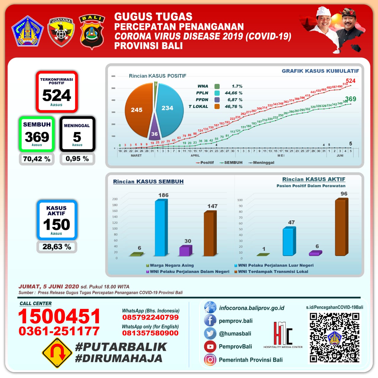 update-trend-kondisi-covid-19-di-bali-sampai-dengan-jumat-5-juni-2020