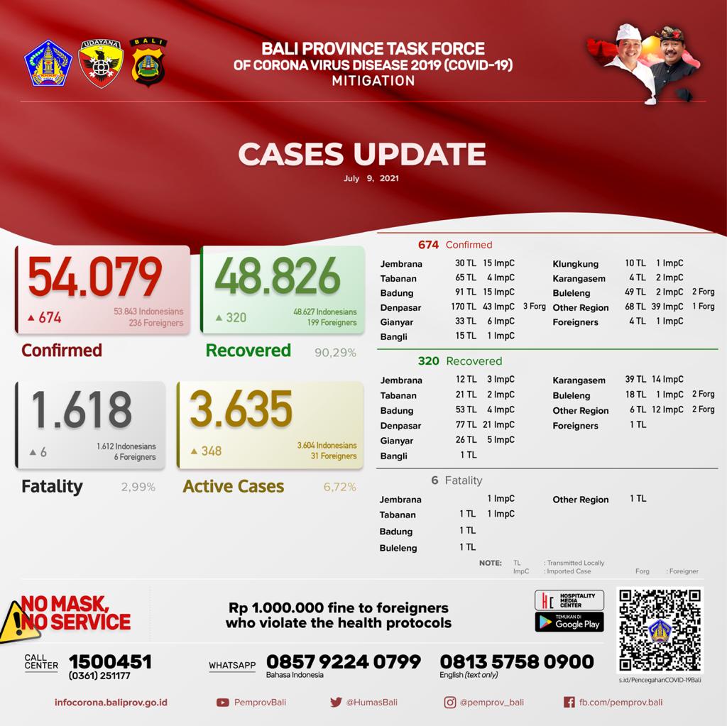 coronavirus-cases-update-in-bali-province-friday-july-9th-2021