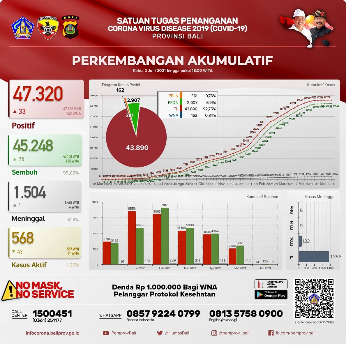 grafik-perkembangan-covid-19-di-provinsi-bali-rabu-2-juni-2021