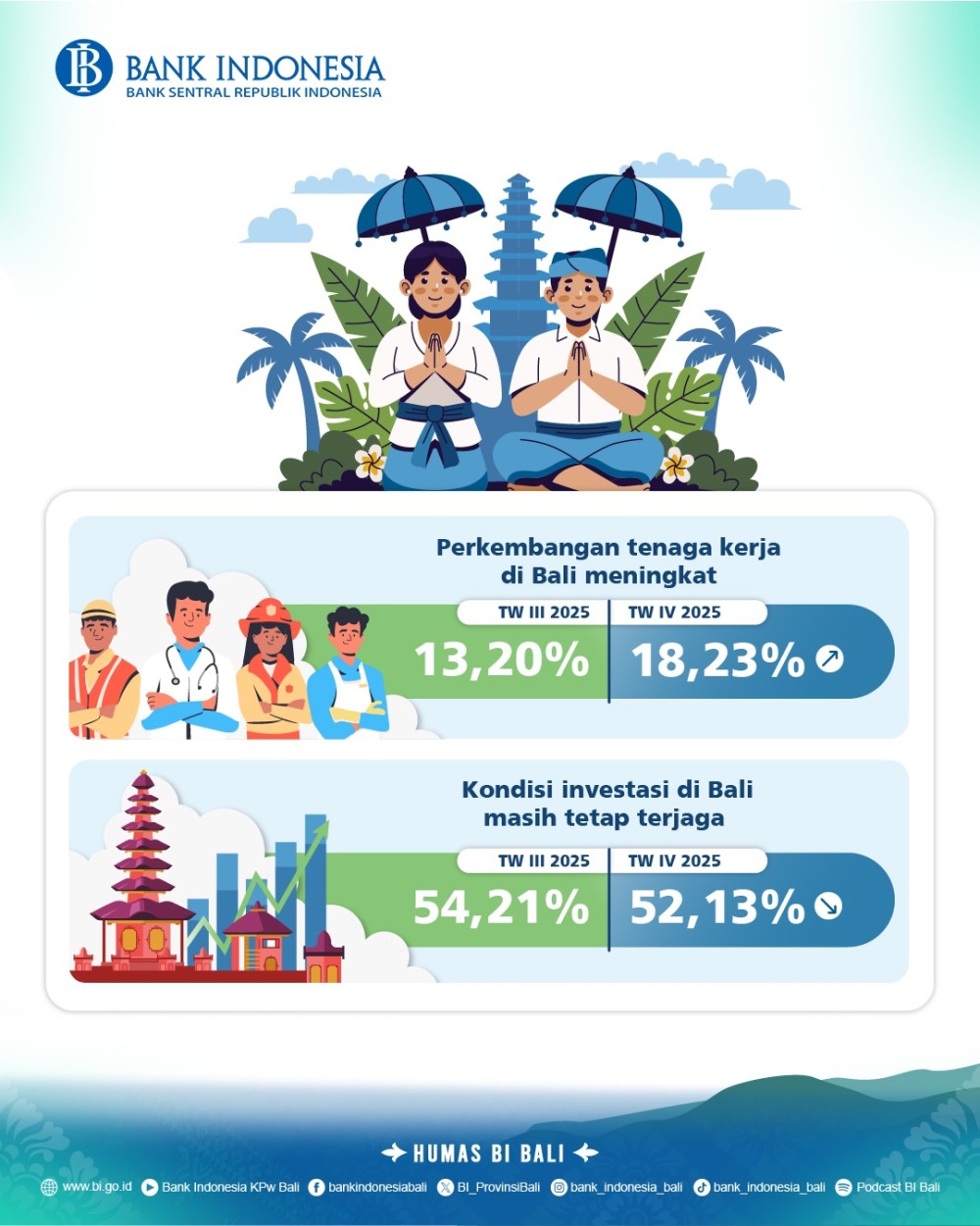 kegiatan-usaha-di-bali-tetap-optimis-ditopang-sektor-pertanian