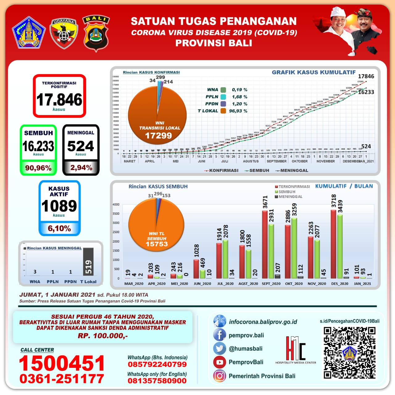 grafik-perkembangan-covid-19-di-provinsi-bali-jumat-1-januari-2021