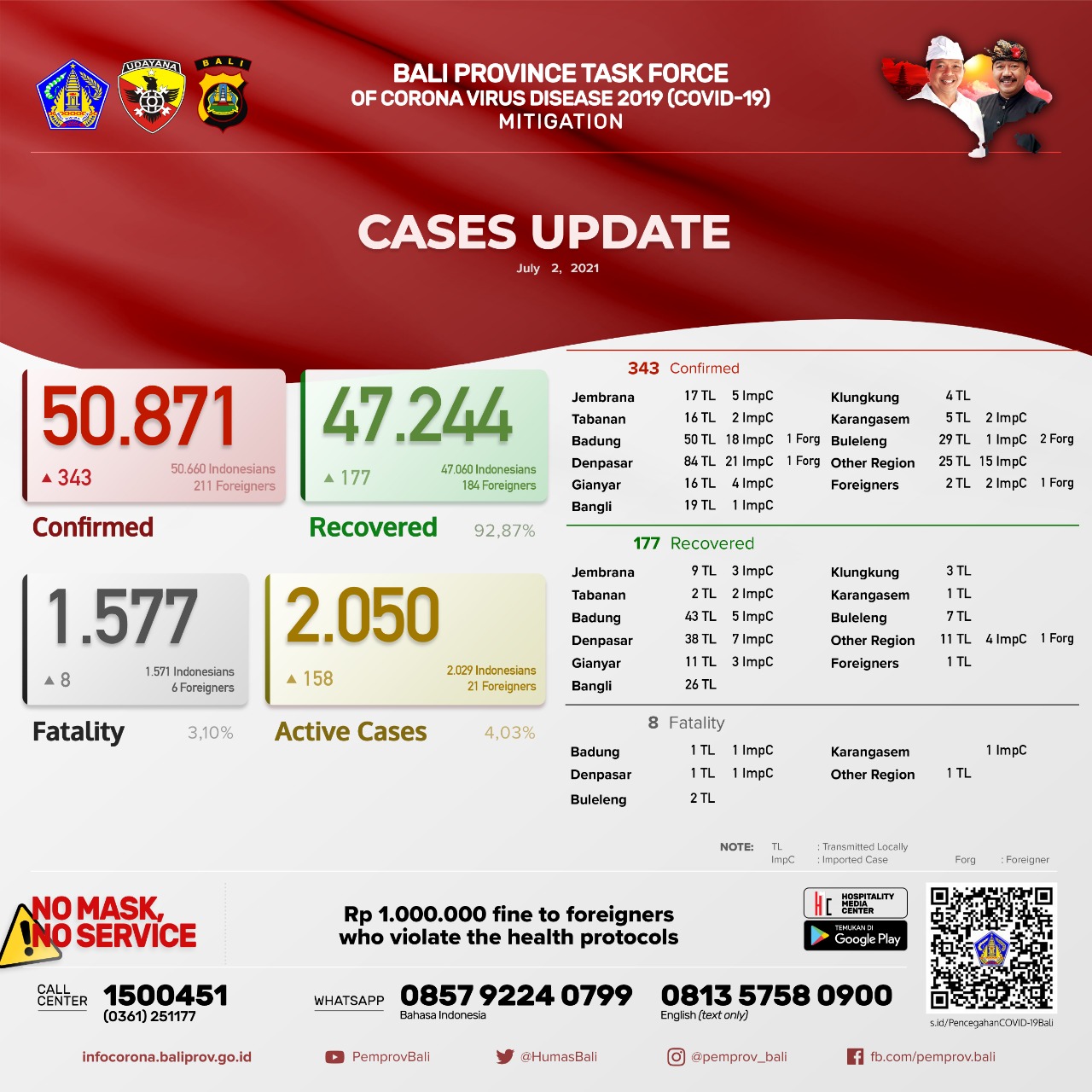 coronavirus-cases-update-in-bali-province-friday-july-2nd-2021