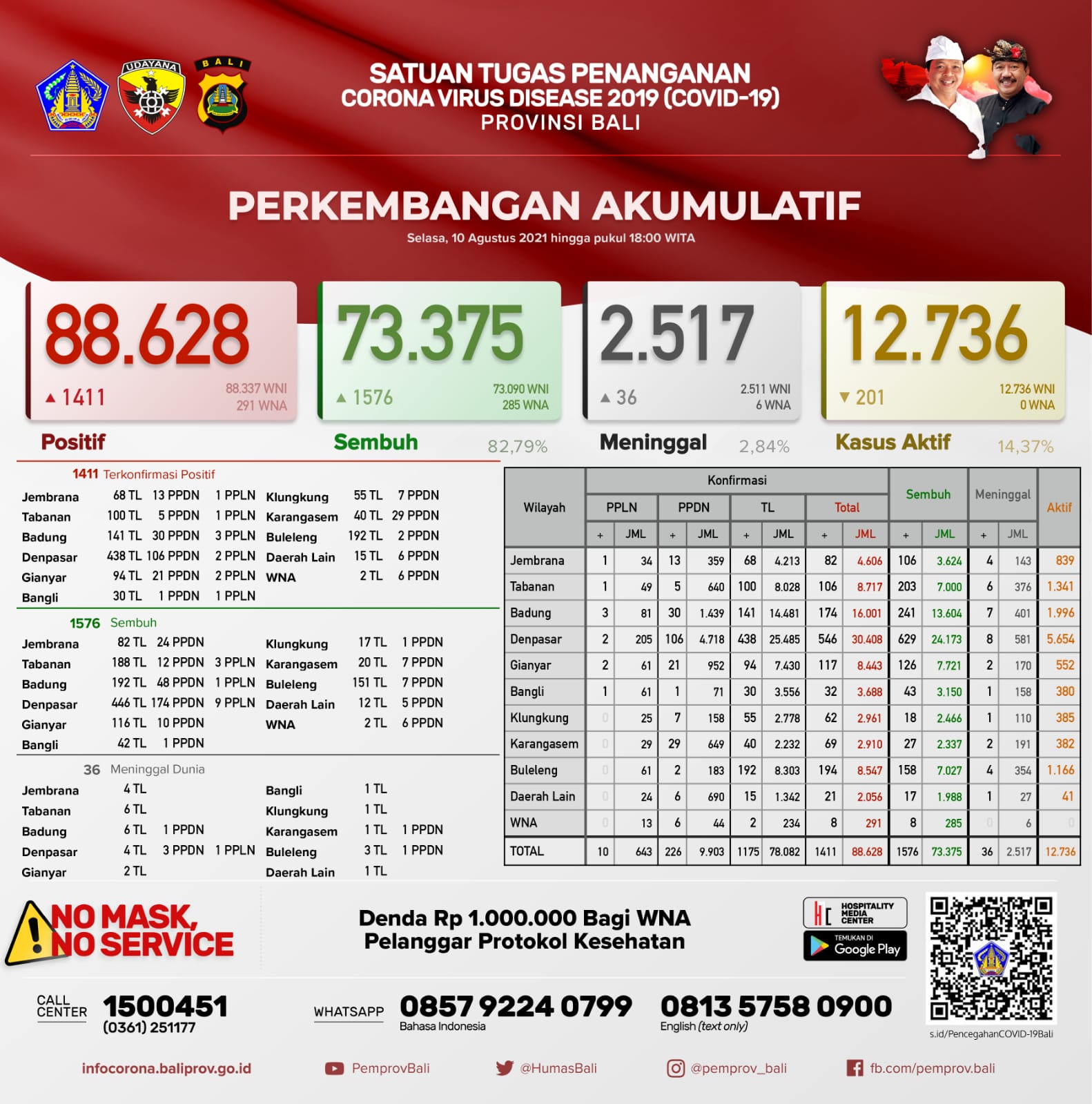 perkembangan-covid-19-di-provinsi-bali-selasa-10-agustus-2021