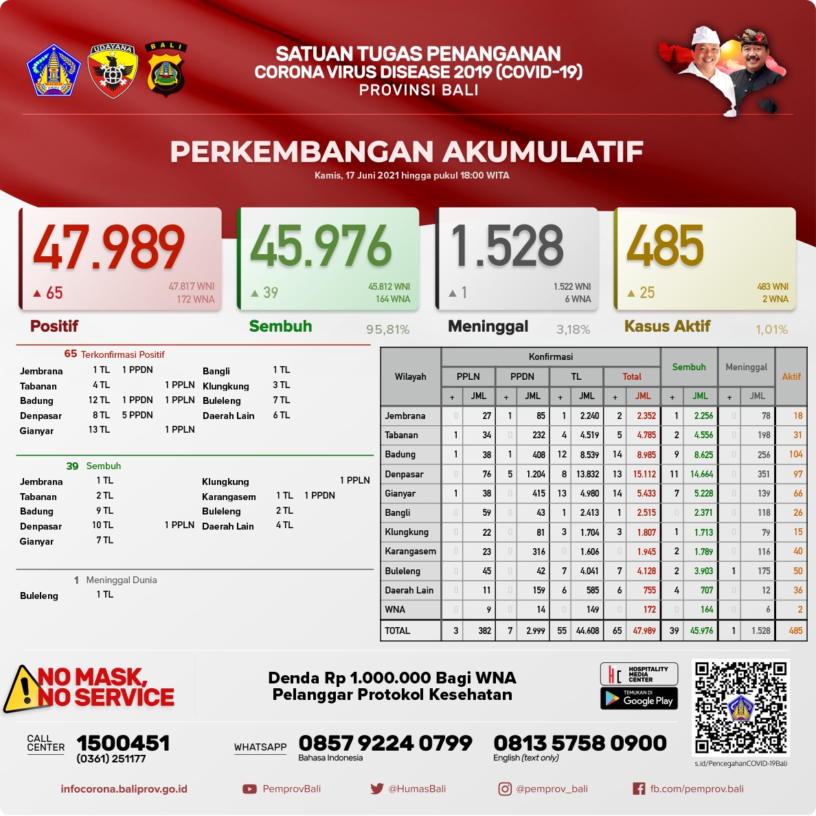 perkembangan-covid-19-di-provinsi-bali-kamis-17-juni-2021