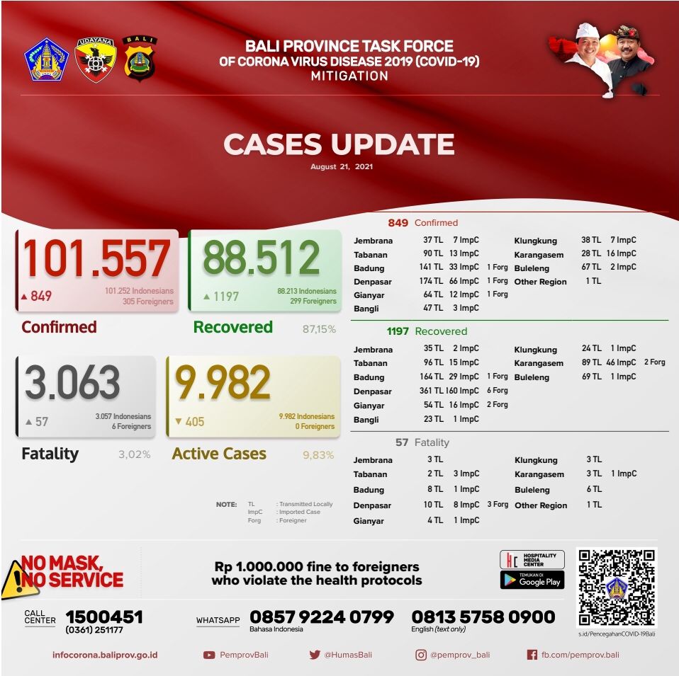 coronavirus-cases-update-in-bali-province-saturday-21-august-2021