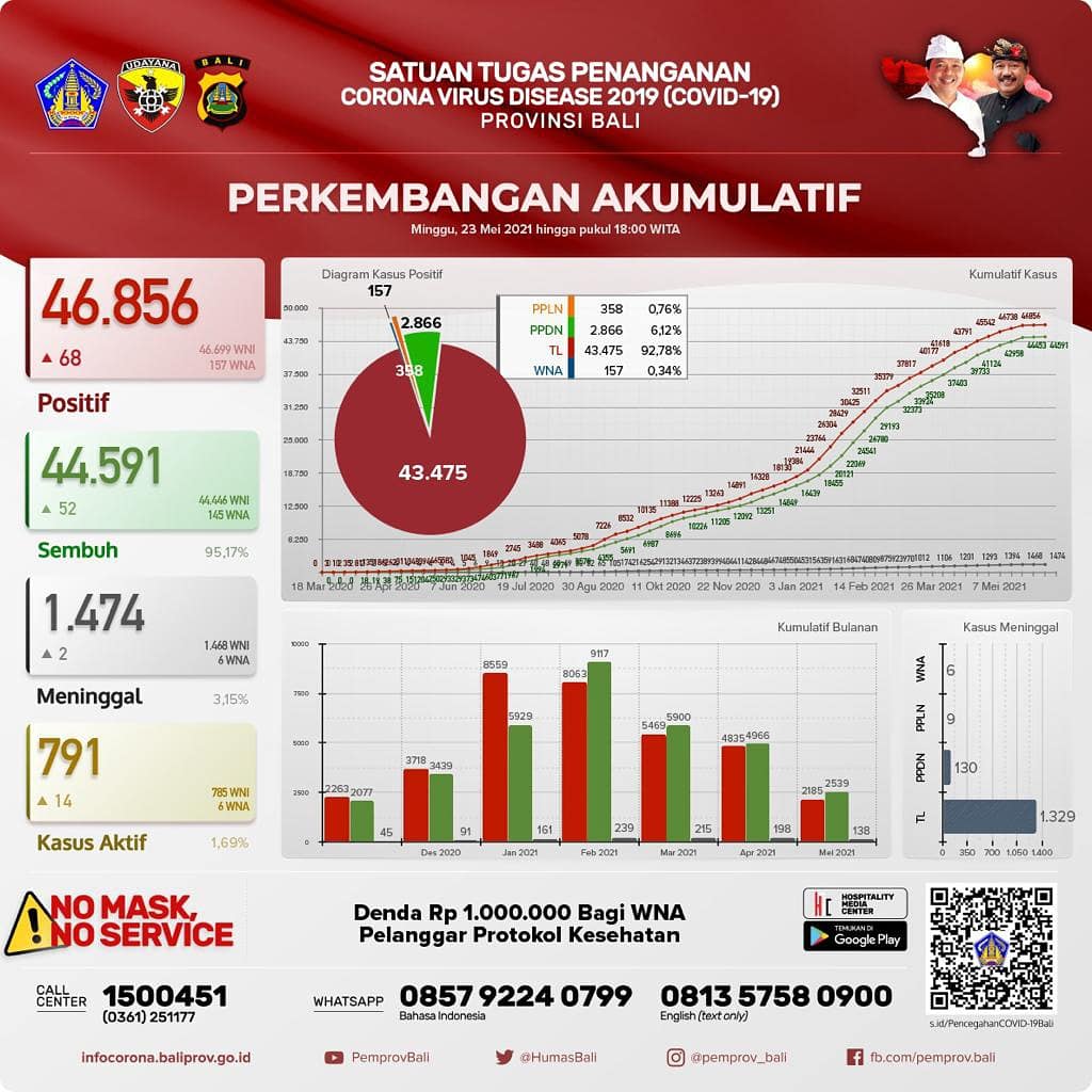 grafik-perkembangan-covid-19-di-provinsi-bali-minggu-23-mei-2021
